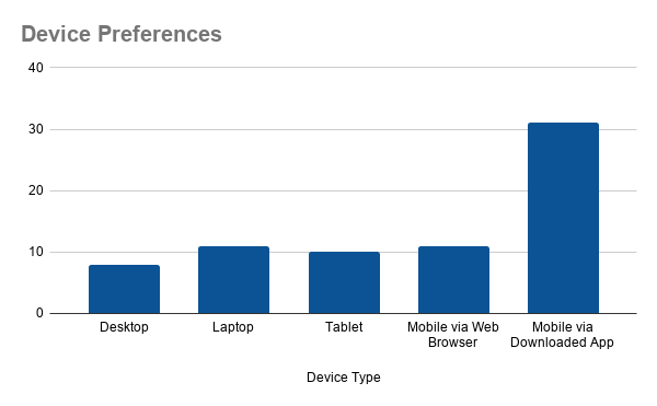 Bar Graph: What Device Do You Browse SM on?