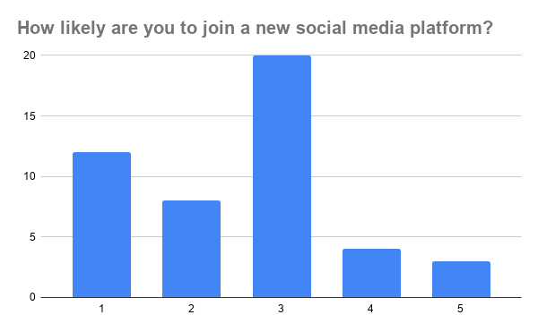 Likert Graph: Likely to trying new platform?