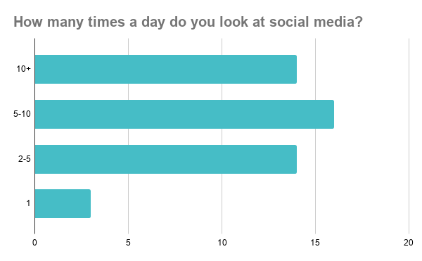 Bar Graph: Engagement Frequency