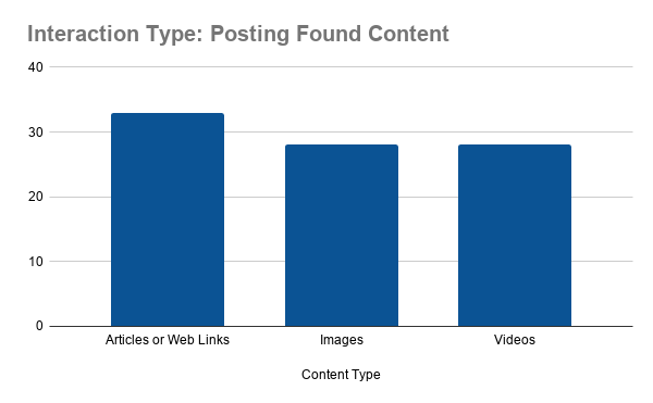 Bar Graph: Posting Found Content