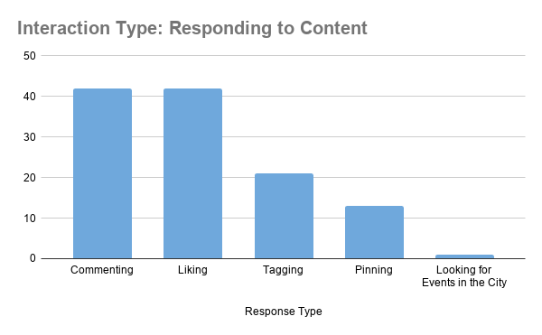 Bar Graph: Responding To Content