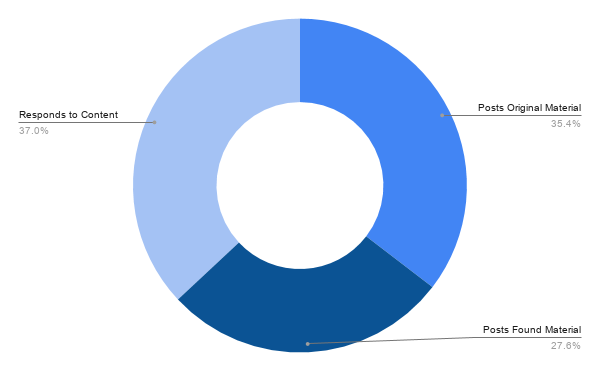 Pie Chart: What Do You Do On Social Media?