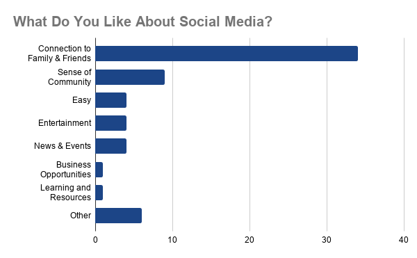 Bar Graph: What Do You Like About Social Media?