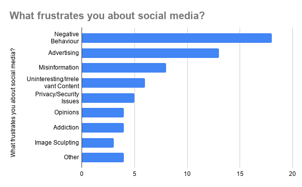 Bar Graph: What Frustrates You About Social Media?
