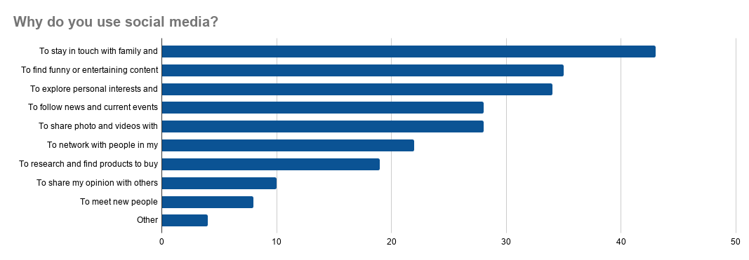 Bar Graph: why do you use social media?