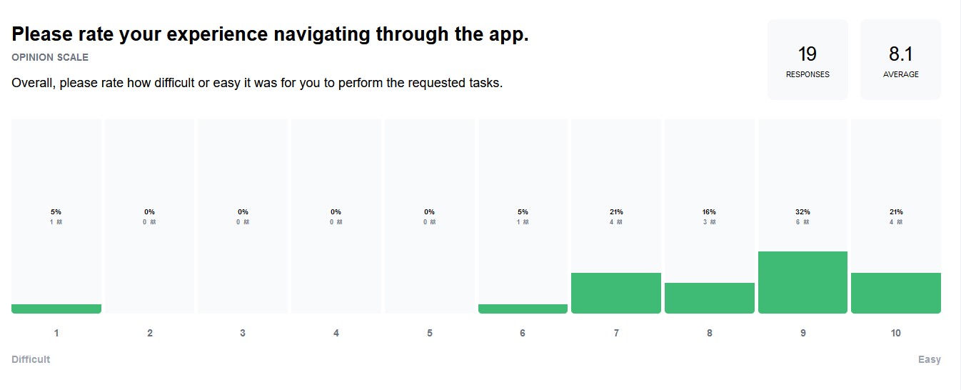 Screenshot of Maze Navigation Results. 19 Responses. User Avg. 8.1 out of 10 when asked to rate ease of navigation through the app.